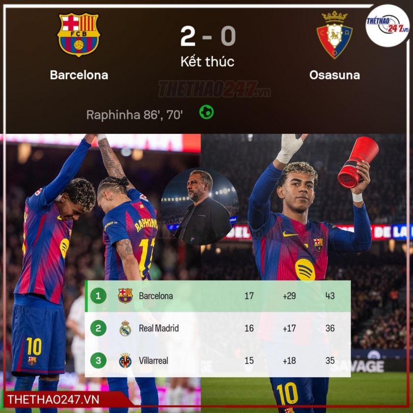 Raphinha lập cú đúp, Barca bỏ xa Real Madrid 7 điểm ở La Liga 759945