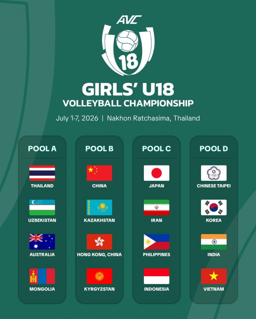 Bốc thăm chia bảng bóng chuyền nữ U18 châu Á 2026: Việt Nam gặp thử thách 838375
