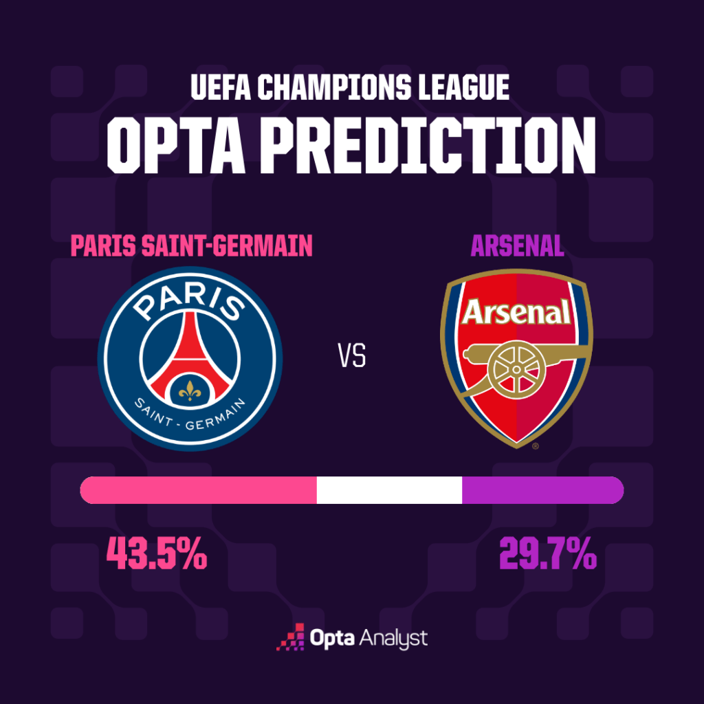 Những tính toán dữ liệu của Opta đang cho thấy PSG có cửa thắng cao hơn trong 90 phút
